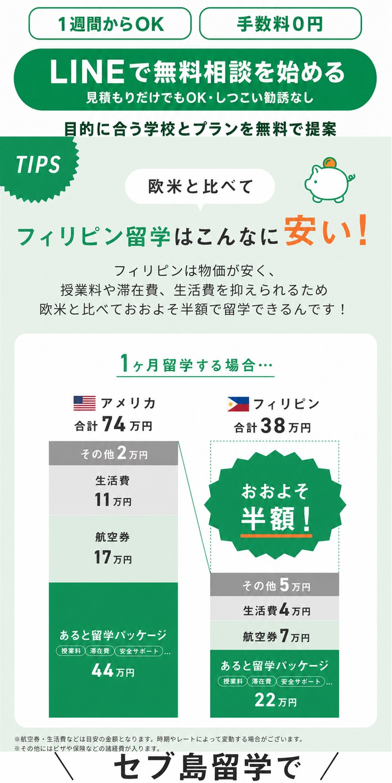 1週間からOK、手数料0円。LINEで無料相談を始める（見積もりだけでもOK、しつこい勧誘なし）。1ヶ月留学する場合の比較で、アメリカは合計74万円、フィリピンは合計38万円とおおよそ半額。内訳は授業料と滞在費を含むパッケージ、航空券、生活費、その他。