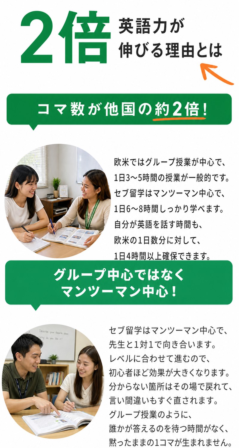 英語力が2倍伸びる理由はコマ数が他国の約2倍だから。欧米はグループ授業中心で1日3〜5時間、セブ留学はマンツーマン中心で1日6〜8時間学べ、自分が英語を話す時間も1日4時間以上確保できます。先生と1対1でレベルに合わせて進むため、初心者ほど効果が大きくなります。