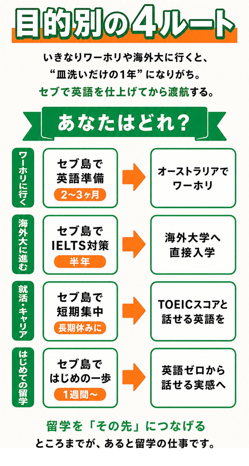目的別の4ルート。ワーホリなら2〜3ヶ月の英語準備からオーストラリアへ、海外大に進むなら半年のIELTS対策から直接入学、就活・キャリアなら長期休みの短期集中でTOEICと話せる英語を、はじめての留学なら1週間から。セブで英語を仕上げてから渡航します。