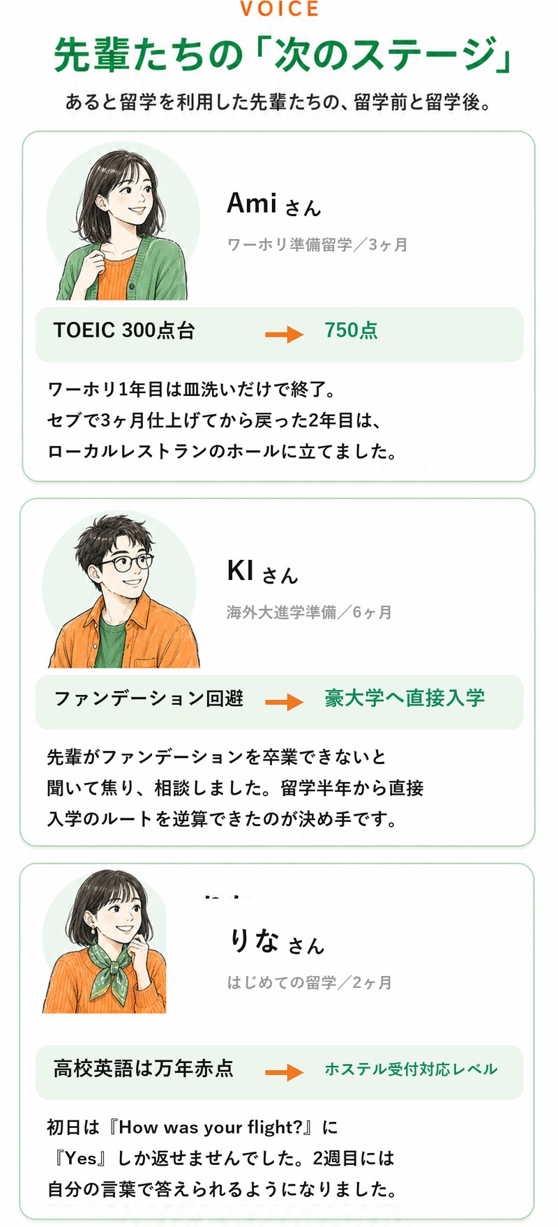 利用者の声。ワーホリ準備で3ヶ月留学したAmiさんはTOEIC300点台から750点へ、海外大進学準備で6ヶ月のKIさんはファンデーションを回避して豪大学へ直接入学、はじめての留学2ヶ月のりなさんは高校英語が万年赤点からホステルの受付に対応できるレベルへ。