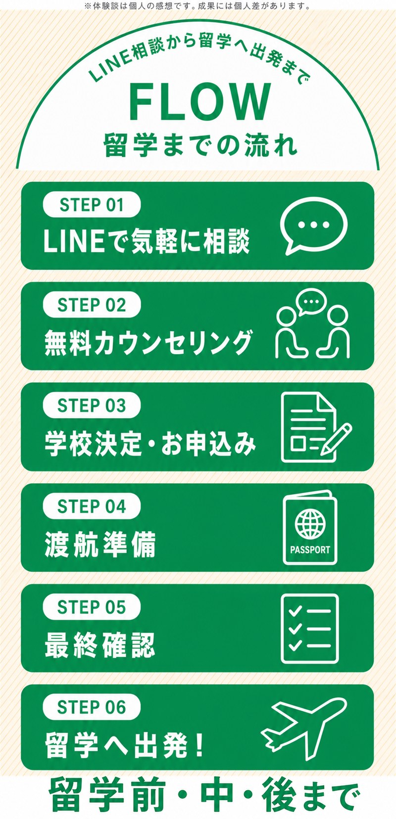 体験談は個人の感想で、成果には個人差があります。LINE相談から留学へ出発までの流れは、LINEで気軽に相談、無料カウンセリング、学校決定・お申込み、渡航準備、最終確認、留学へ出発の6ステップ。